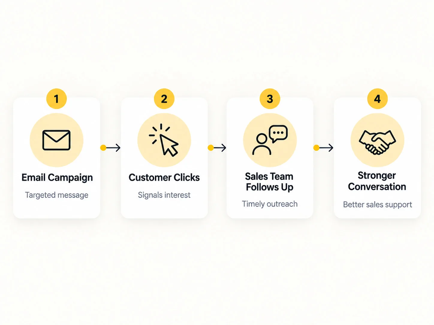 Email campaign and sales follow-up process workflow
