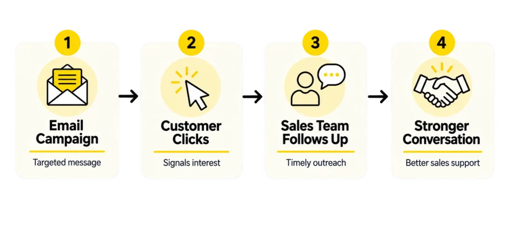 Four-step sales funnel showing email campaign, customer clicks, sales team follow-up, and stronger conversation for B2B food industry.