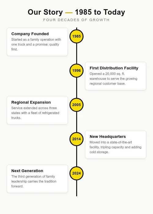 Generic company milestones timeline from 1985 to today with alternating event cards