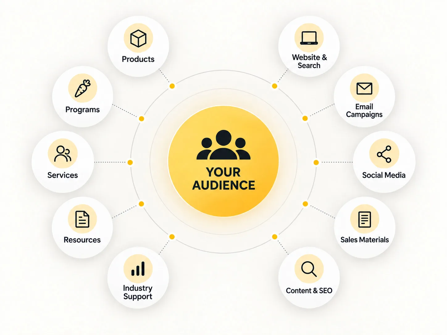 Foodservice audience engagement touchpoint strategy infographic
