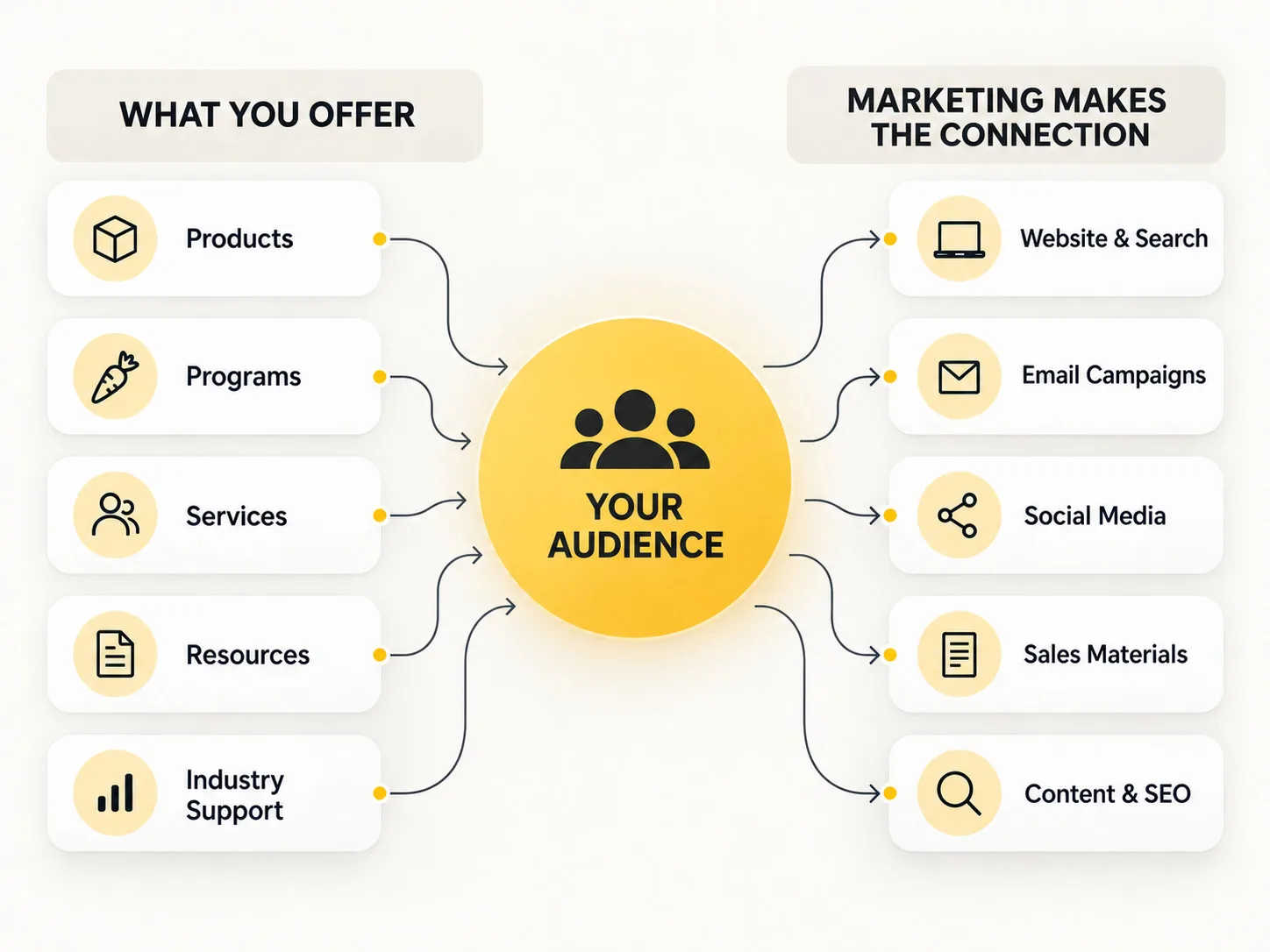 Food industry marketing audience connection diagram